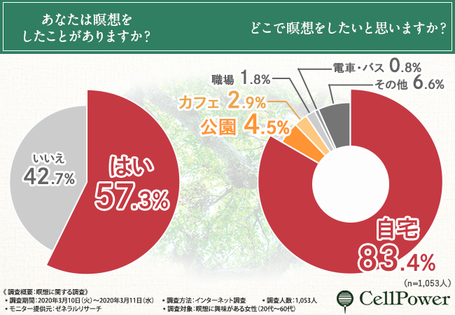 瞑想に興味のある女性1 053人に聞きました 瞑想をしたいけどできていない その理由とは 株式会社セルパワーのプレスリリース