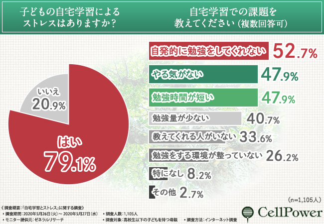 学力格差が心配 自宅学習で集中できない子ども達 Withコロナ時代に備えて集中力を高める方法とは 株式会社セルパワーのプレスリリース