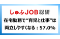 在宅勤務で“育児と仕事”は両立しやすくなると「思う」57.0%/法改正で在宅勤務の努力義務化「知らなかった」74.1%