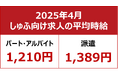 【2025年4月しゅふ求人の平均時給】パート・アルバイト:『1,210円』、派遣:『1,389円』/パート「飲食系」平均時給過去最高を更新!