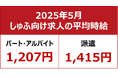 【2025年5月しゅふ求人の平均時給】パート・アルバイト:『1,207円』、派遣:『1,415円』