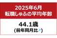 【転職しゅふの平均年齢調査 2025年6月】44.1歳(前月比+0.6歳)
