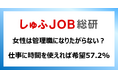 女性は管理職になりたがらない? ― 100%仕事に“時間”が使えれば管理職を希望:57.2%