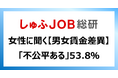 <男女の賃金差異>女性は賃金差をどう感じてる?「不公平ある」53.8% 3年前より8.2ポイント減少