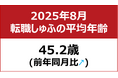 【転職しゅふの平均年齢調査 2025年8月】45.2歳(前月比+0.8歳)