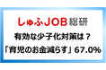 <少子化対策> 上半期出生数が過去最少、女性が思う有効策は?「育児のお金減らす」67.0%/「育児と両立しやすい仕事を増やす」66.6%