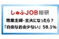 『専業主婦・主夫』になったとしたらどのように感じそう?「自由なお金少ない 」58.1%