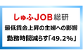 最低賃金の上昇と“年収の壁” 収入上限ありの主婦はどうする?「勤務時間減らす」49.2%