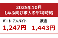 【2025年10月しゅふ求人の平均時給】パート・アルバイト：『1,247円』、派遣：『1,443円』／パート時給3ヶ月連続過去最高を更新！
