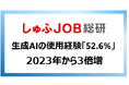 生成AIを「使用したことがある」女性の比率52.6％へ急増／2023年から3倍増！