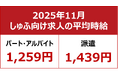 【2025年11月しゅふ求人の平均時給】パート・アルバイト：『1,259円』、派遣：『1,439円』／パート時給4ヶ月連続過去最高を更新！