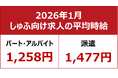 【2026年1月しゅふ求人の平均時給】パート・アルバイト：『1,258円』、派遣：『1,431円』／「フード・飲食」時給5ヶ月連続過去最高を更新！