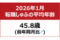 【転職しゅふの平均年齢調査 2026年1月】45.8歳（前月比－0.9歳）