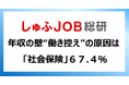 年収の壁“働き控え”の原因は？「社会保険」67.4％／年収130万円の条件変更で働き控え「減る」36.8%
