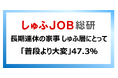 GWなど長期連休の家事、主婦にとって「普段より大変」47.3％