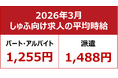 【2026年3月しゅふ求人の平均時給】パート・アルバイト：『1,255円』、派遣：『1,488円』　「フード・飲食」が初めて1,200円台に到達