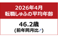 【転職しゅふの平均年齢調査 2026年4月】46.2歳（前月比＋0.3歳）