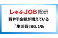 費やす金額が増えている「生活費」80.1％、「子どもの学費」22.3％