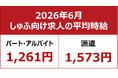 【2026年6月しゅふ求人の平均時給】パート・アルバイト：『1,261円』、派遣：『1,573円』