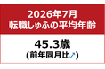 【転職しゅふの平均年齢調査 2026年7月】45.3歳（前月比＋0.1歳）