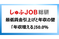 最低賃金の引き上げと年収の壁。主婦層の受け止めは？「年収増える」50.0％「時間減らす」31.1%