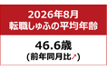 【転職しゅふの平均年齢調査 2026年8月】46.6歳（前月比＋1.3歳）