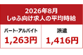 【2026年8月しゅふ求人の平均時給】パート・アルバイト：『1,263円』、派遣：『1,416円』/ 「フード・飲食」は2か月連続で過去最高を更新