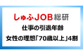 仕事の引退年齢について、女性の理想「70歳以上」40.3％