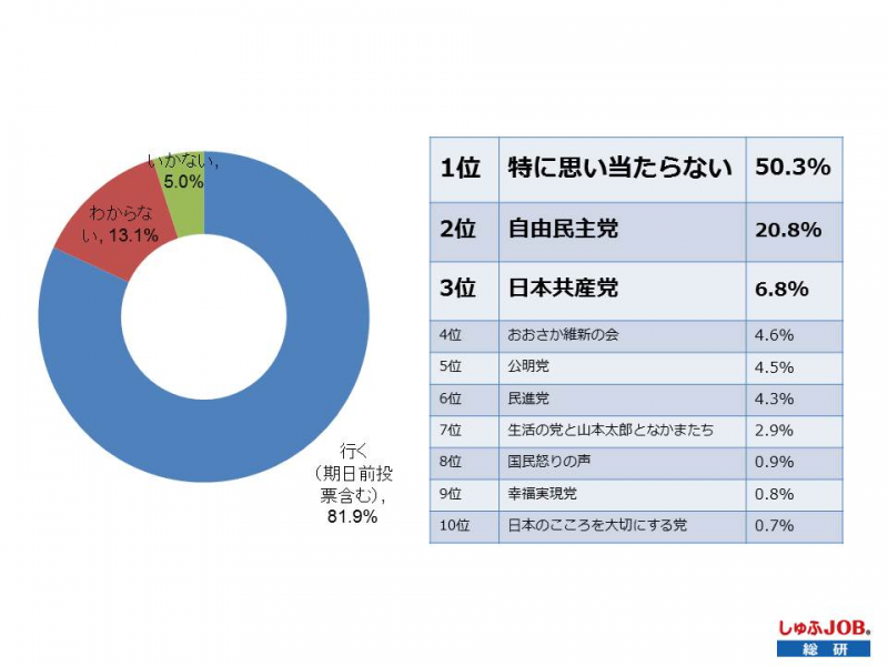 約1000万票の支持を集めるのはどの政党か 参院選に行く主婦層 81 9 ビースタイルグループのプレスリリース