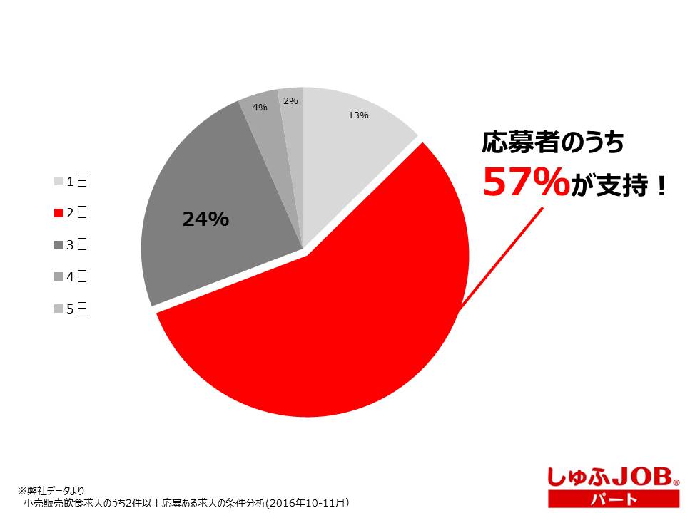 しゅふｊｏｂパート調べ 小売 流通 外食で応募が多い求人の傾向とは ビースタイルグループのプレスリリース