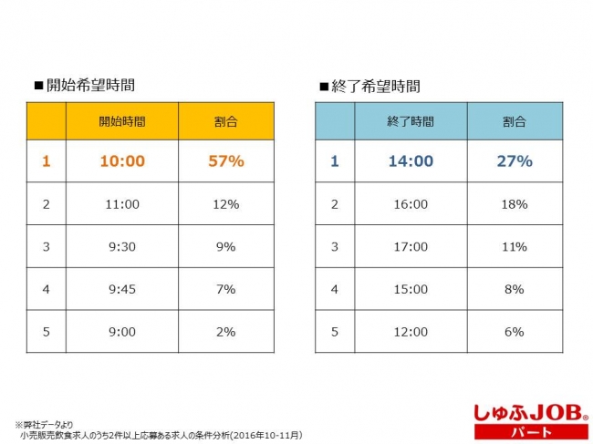 しゅふｊｏｂパート調べ 小売 流通 外食で応募が多い求人の傾向とは ビースタイルグループのプレスリリース