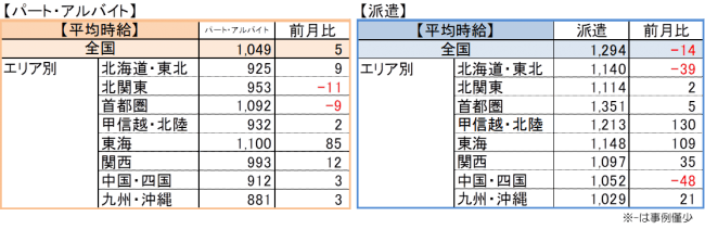 18年11月主婦求人の平均時給 パート アルバイト 1 049円 派遣 1 294円 企業リリース 日刊工業新聞 電子版