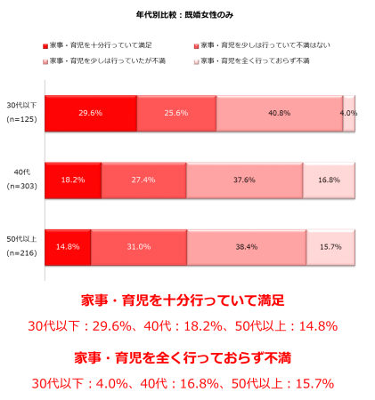 夫の家事 育児を働く主婦層はどう評価したか 夫の家事育児に不満 52 5 ビースタイル グループのプレスリリース