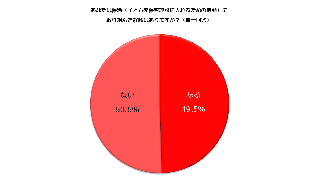 しゅふｊｏｂ総研 働く主婦の保活事情について 保活 大変だった ８割 ビースタイルグループのプレスリリース