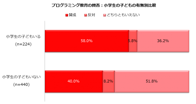 小学生の子どもがいる働く主婦は 学校でのプログラミング教育をどう思う 必修化に 賛成 58 0 ビースタイルグループのプレスリリース