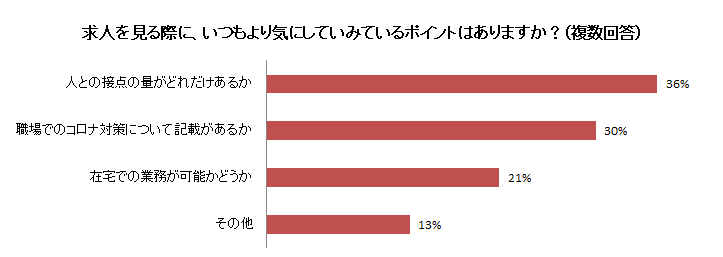 主婦1000人に緊急アンケート 自粛期間前後で求職 就業意欲はどう変わった 求人は 人との接点がどれだけあるかを見る 36 今の職場で継続する意識は 低くなった 47 しゅふｊｏｂパート ビースタイル