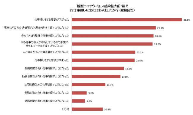 主婦1000人に緊急アンケート 自粛期間前後で求職 就業意欲はどう変わった 求人は 人との接点がどれだけあるかを見る 36 今の職場で継続する意識は 低くなった 47 しゅふｊｏｂパート ビースタイル グループのプレスリリース