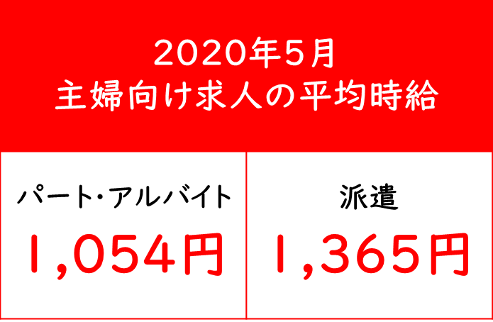 主婦求人の平均時給 年5月 パート アルバイト 1 054円 派遣 1 365円 ビースタイルグループのプレスリリース