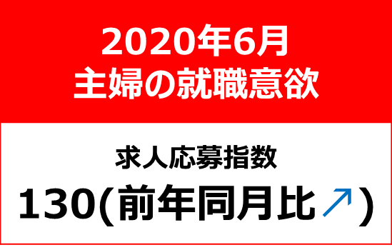【主婦の就職意欲調査 2020年6月】主婦求人の応募指数 130（前年同月比＋10）