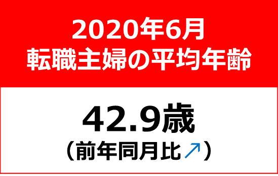 【転職主婦の平均年齢調査 2020年6月】42.9歳（前年同月比＋1.1歳）