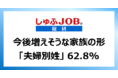 主婦層が、今後の家族の形として増えると思うもの「夫婦別姓」62.8%|コロナ離婚「した人を知っている」1.6%、「考えている人を知っている」15.5%
