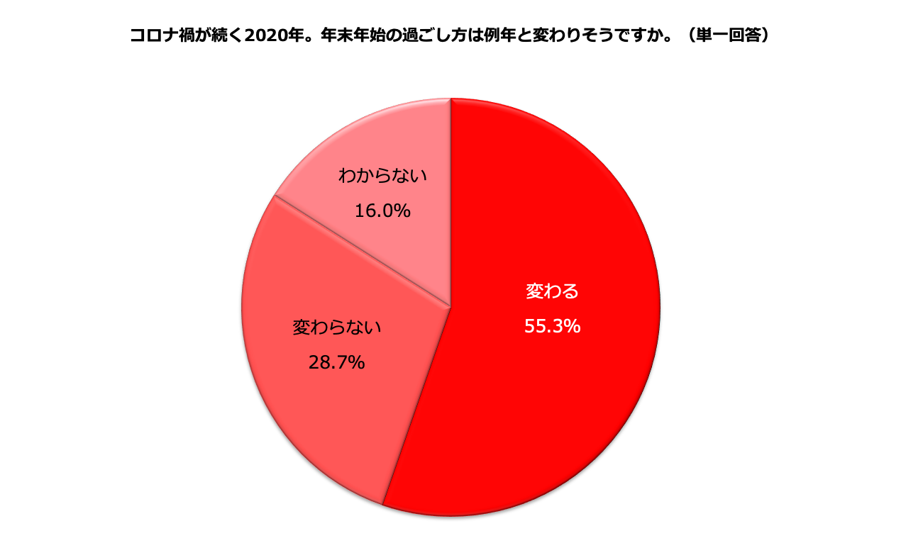 コロナ禍で 働く主婦層の年末年始に変化は 過ごし方変わる 55 3 変わらない 28 7 わからない 16 0 お子さんがいない層 変わる 48 9 ビースタイルグループのプレスリリース コロナ禍で 働く主婦層の年末年始に変化は 過ごし方変わる 55 3 変わらない 28 7 わからない 16 0 お子さんがいない層 変わる 48 9 ビースタイルグループのプレスリリース