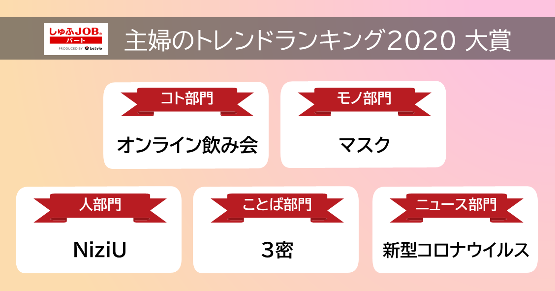 【主婦のトレンドランキング2020】主婦も“オンライン飲み会”！コト部門 1位に／モノ部門1位は“マスク” 手作りした人多数
