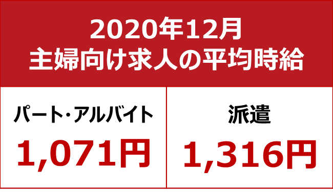 【主婦求人の平均時給 2020年12月】パート・アルバイト：『1,071円』、派遣：『1,316円』
