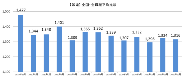 主婦求人の平均時給 年12月 パート アルバイト 1 071円 派遣 1 316円 ビースタイルグループのプレスリリース