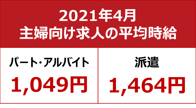 主婦求人の平均時給 21年4月 パート アルバイト 1 049円 派遣 1 464円 ビースタイルグループのプレスリリース