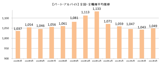 主婦求人の平均時給 21年4月 パート アルバイト 1 049円 派遣 1 464円 ビースタイルグループのプレスリリース