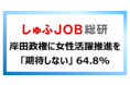 【岸田政権で、女性活躍推進はどうなる？！】主婦層を中心とする就労志向の女性に調査「期待する」28.6%、「期待しない」64.8%｜期待は、菅政権より11.5ポイント減少