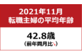 【転職主婦の平均年齢調査 2021年11月】42.8歳（前年同月比－0.1歳）