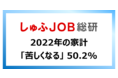 【2022年の家計は？収入の増やし方は？】「苦しくなる」50.2%、収入増やすなら「ポイントためる」41.9%～就労志向の主婦・主夫に調査～